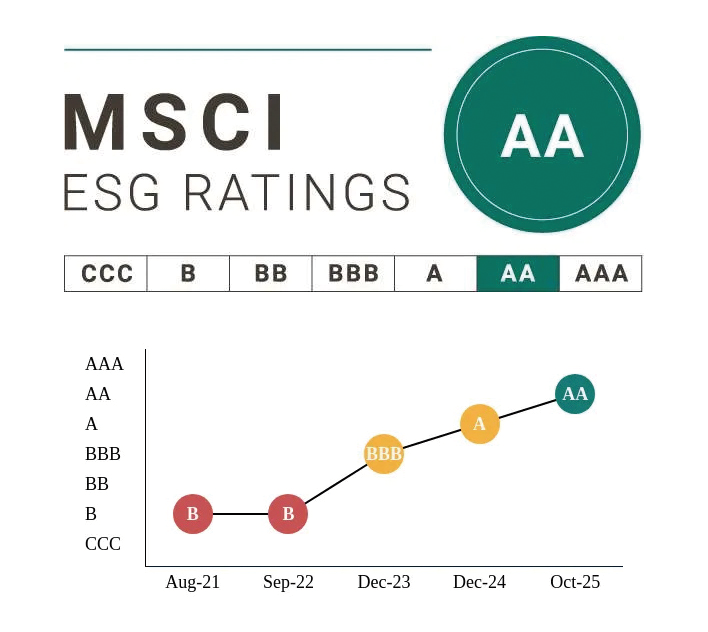 Ninestar Achieves “AA” ESG Rating Ninestar Achieves “AA” ESG Rating